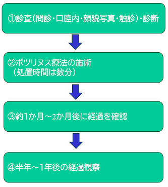 ボトックス治療(ボツリヌス療法)の治療の流れ